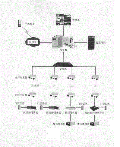 Unattended transformer substation integrated monitoring system