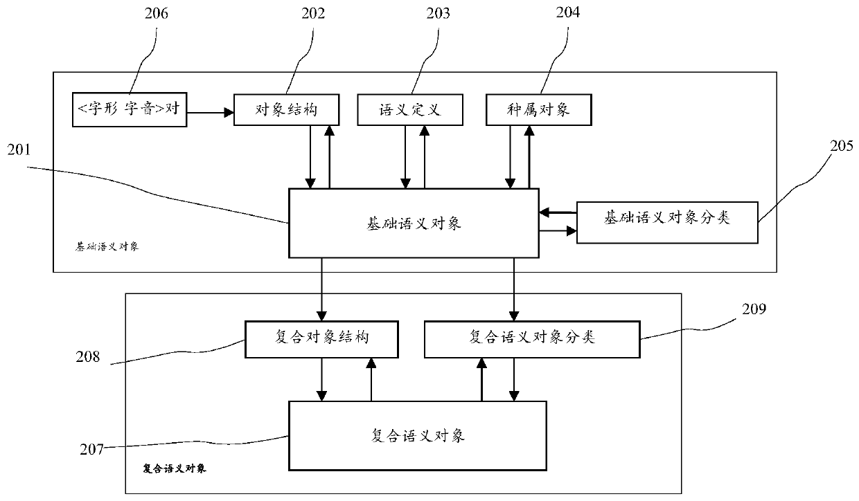 Construction method of semantic recursion representation system of natural language