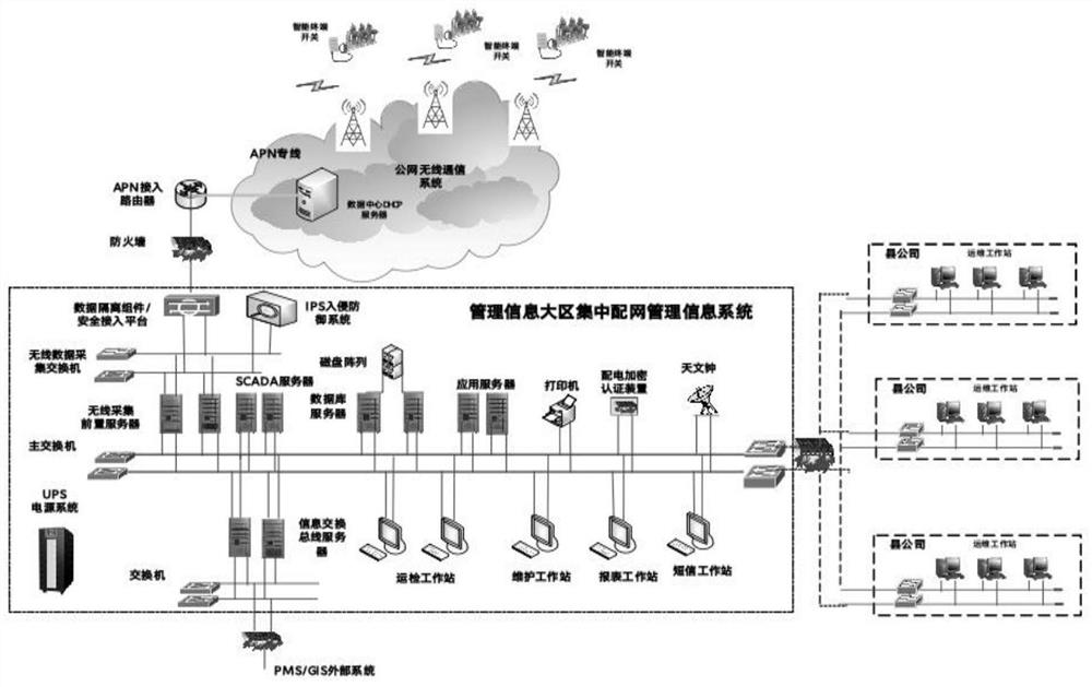 Power distribution network line system line graph model processing platform