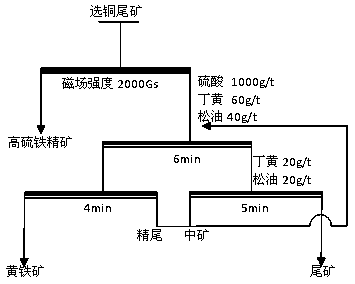 Method for recycling magnetite, monoclinic pyrrhotite, hexagonal pyrrhotite and pyrite step by step