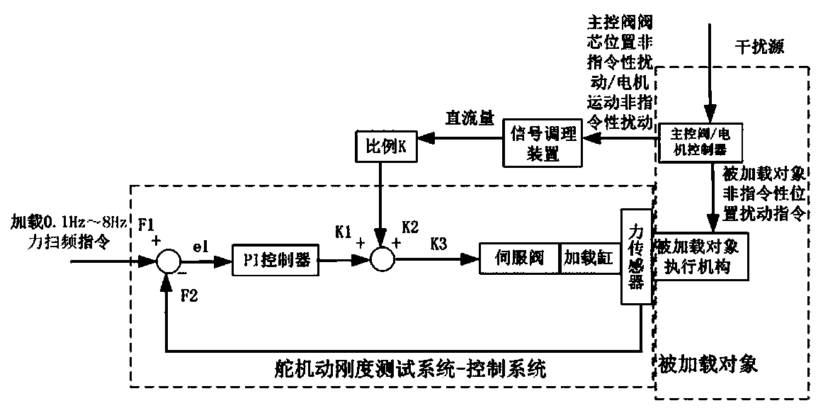 Control method for improving robustness of steering engine dynamic stiffness test system