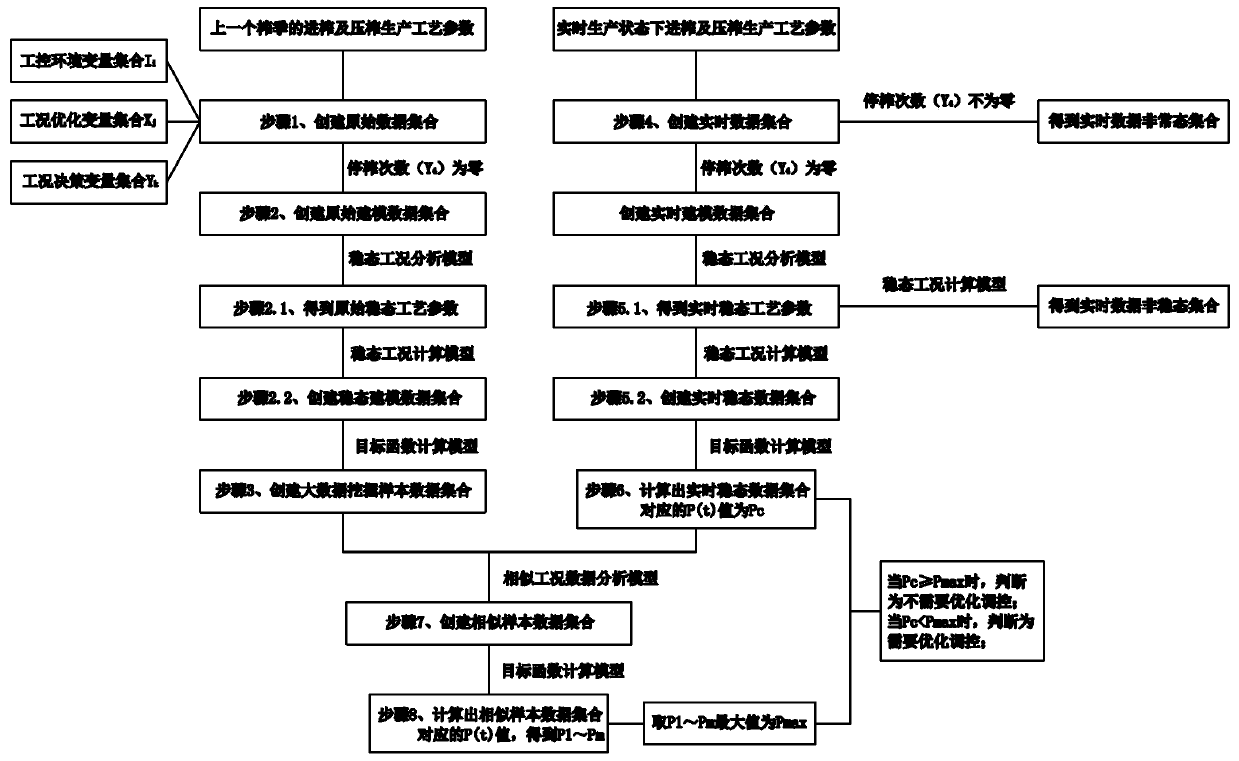 Smart production management method and system for feeding squeezing and pressing squeezing in sugar refinery based on cloud computing