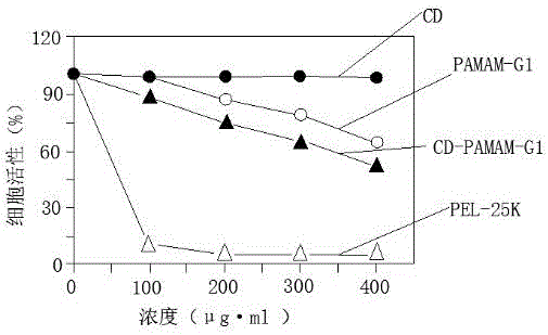 Polyamide-amine (PAMAM)-based cyclodextrin functionalized derivative carrier system and application thereof