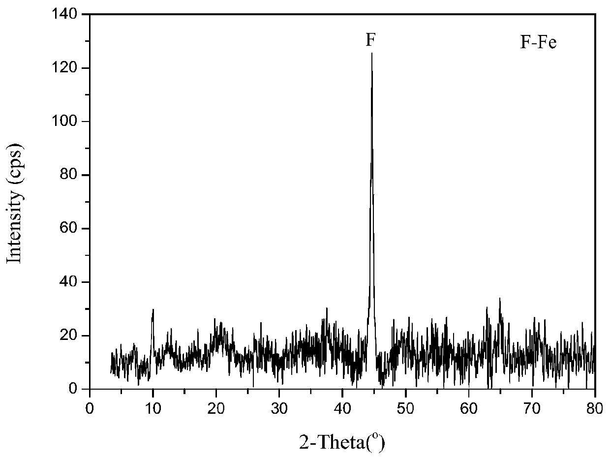 A method for preparing nanometer zinc and iron concentrate from electric furnace dust