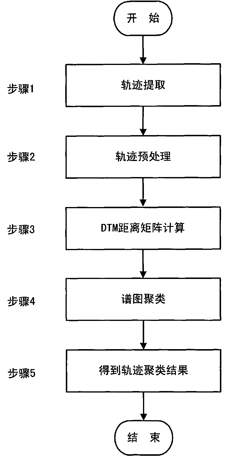 Method of trajectory clustering based on directional trimmed mean distance