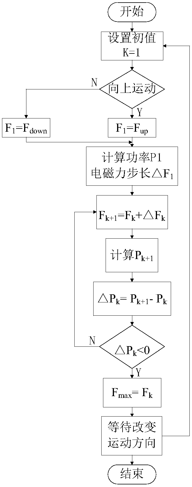 Direct-drive type wave power generation maximum power tracking algorithm and system