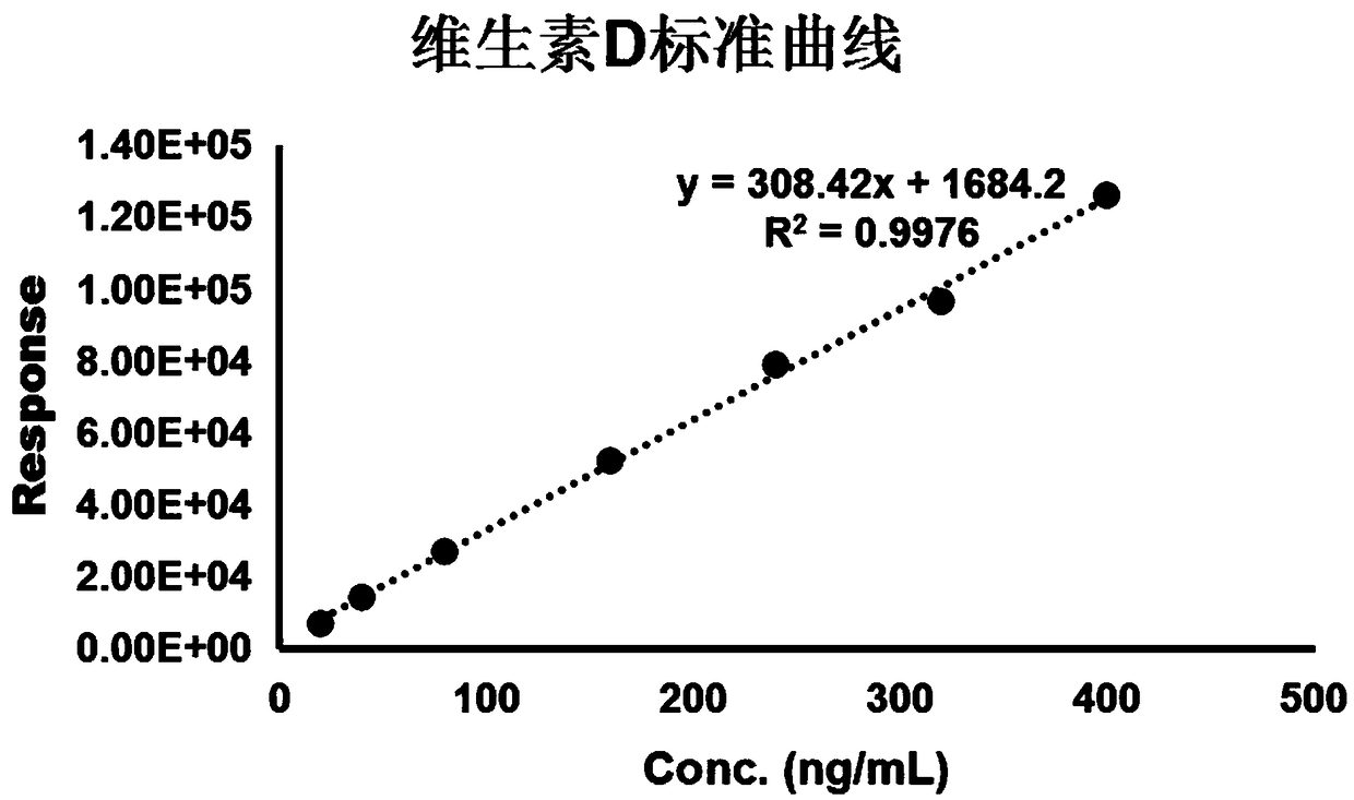 Detection method and detection system of multi-vitamins in dry blood spot