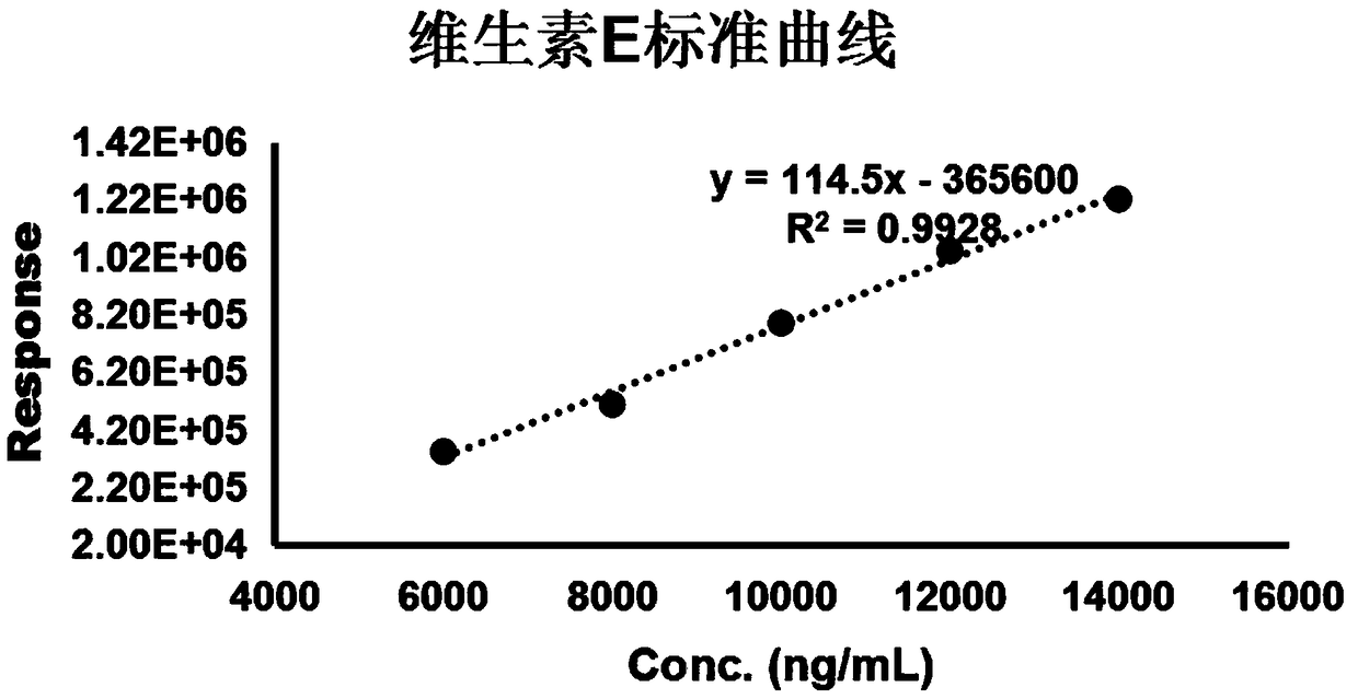 Detection method and detection system of multi-vitamins in dry blood spot