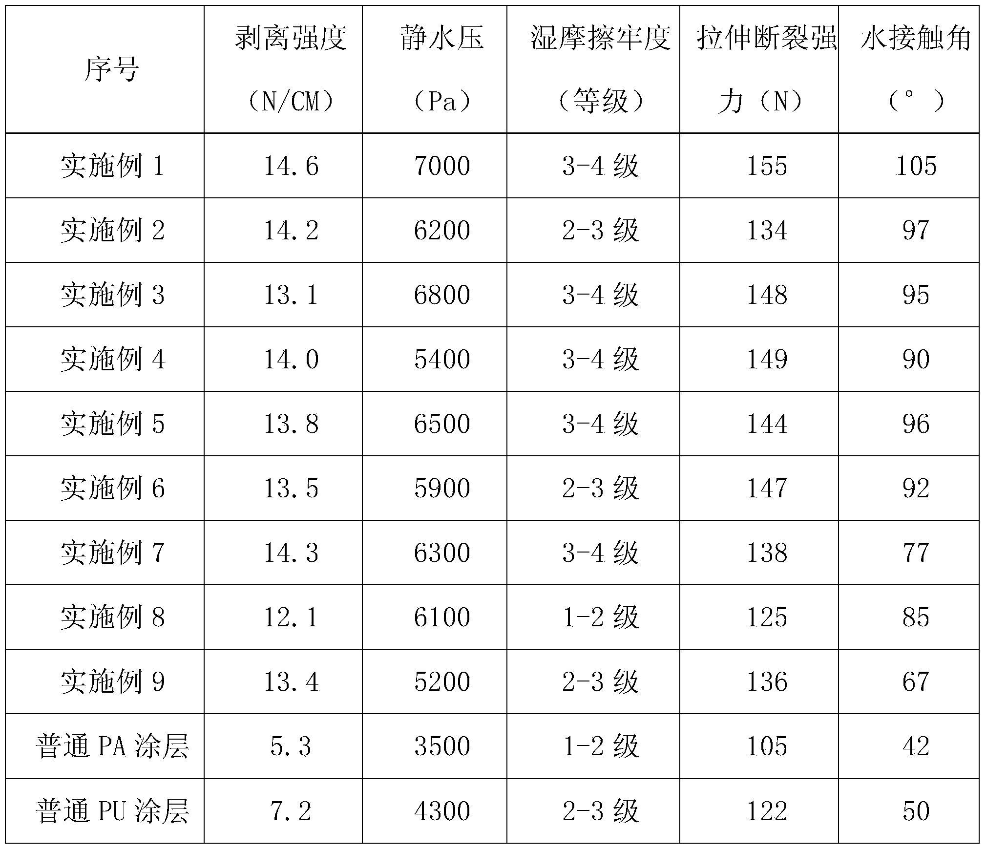 Cationic-nonionic water-based polyurethane-polyacrylate composite emulsion and preparation method thereof