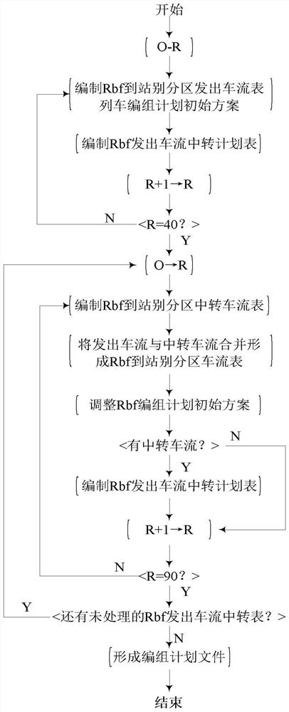 A method and system for national railways to uniformly prepare freight train formation plans