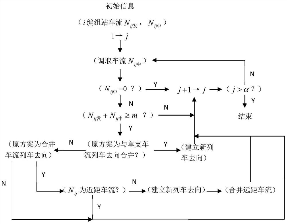 A method and system for national railways to uniformly prepare freight train formation plans