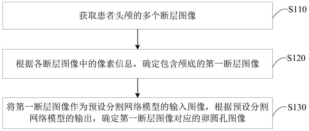 A kind of foramen ovale positioning method, device and storage medium