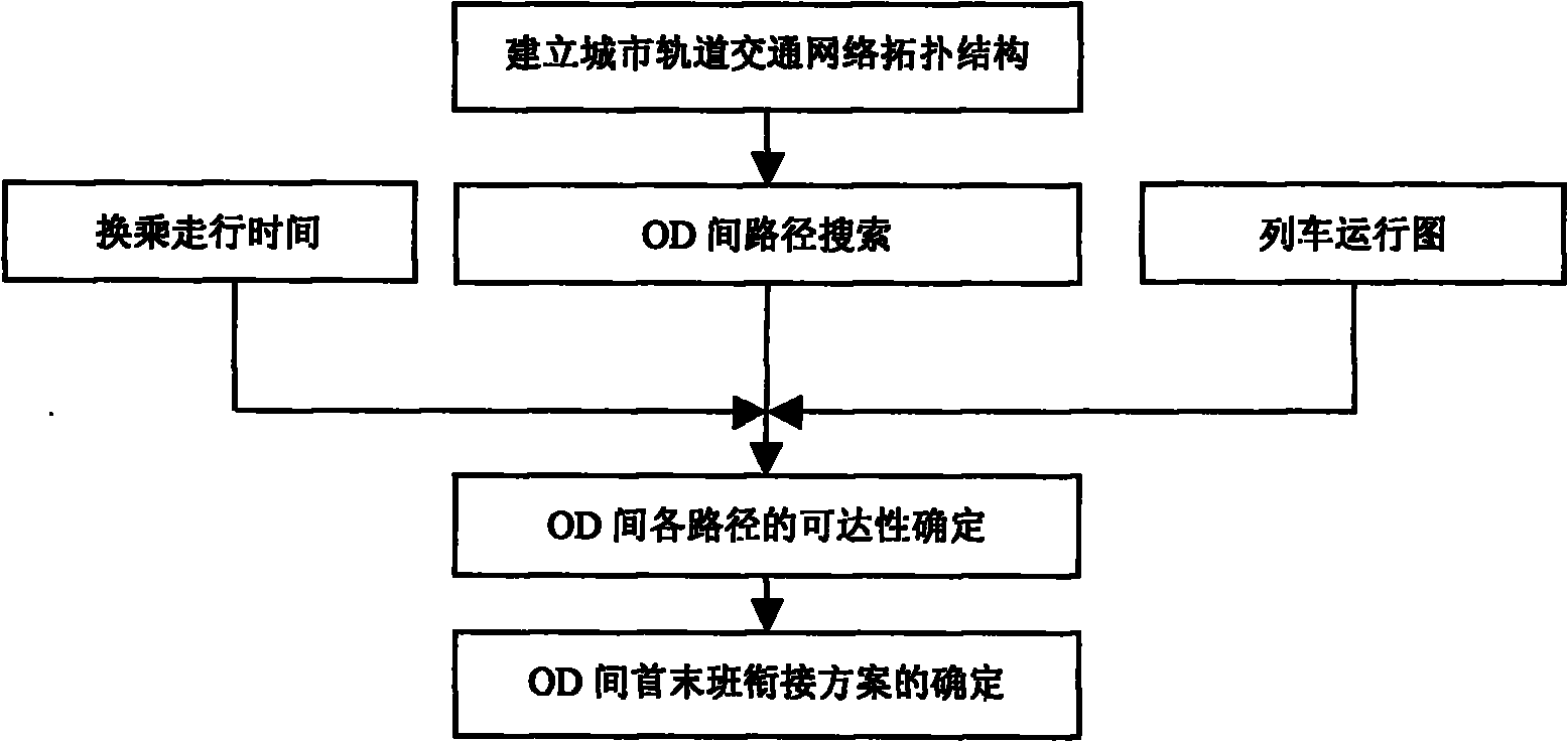 Urban mass transit network dynamic accessibility computing method based on time window constraints