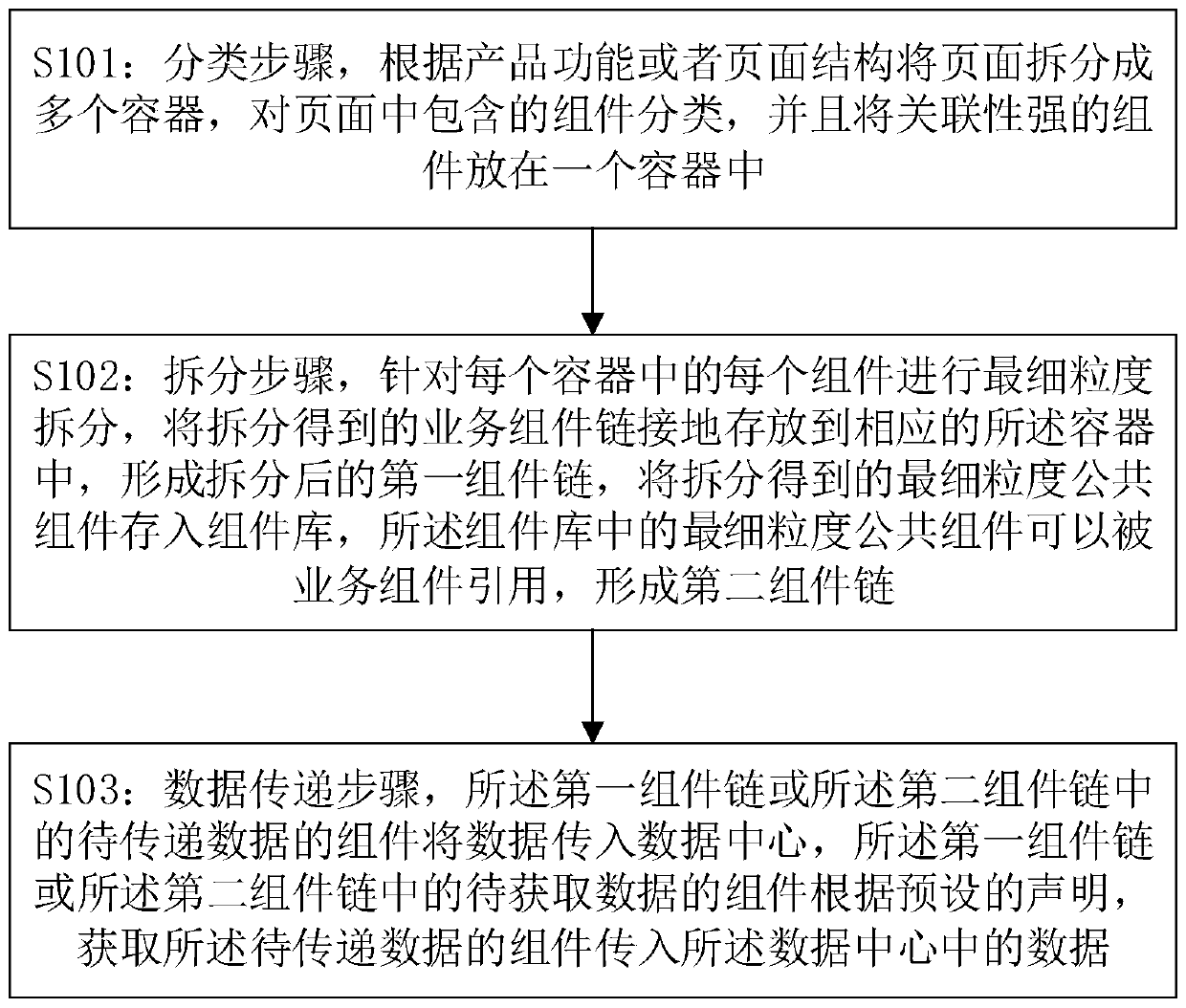 Front-end component processing method and device