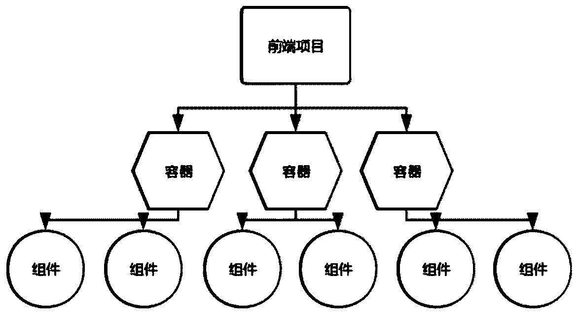 Front-end component processing method and device