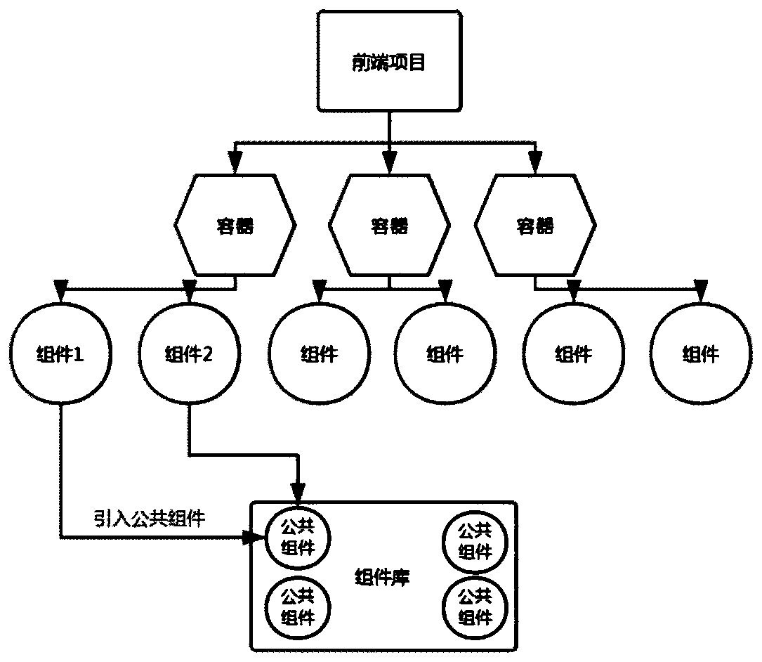 Front-end component processing method and device