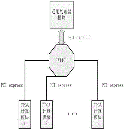 High-performance heterogeneous computing platform based on x86 architecture processor and FPGA (Field Programmable Gate Array)