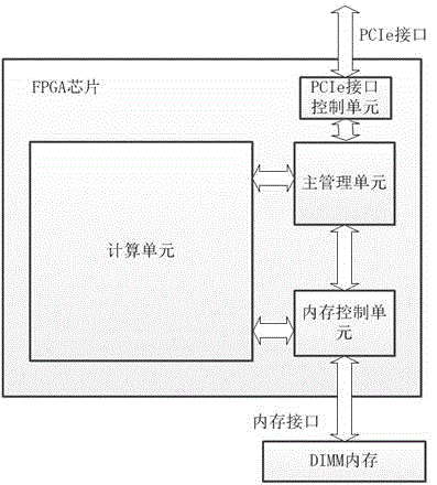 High-performance heterogeneous computing platform based on x86 architecture processor and FPGA (Field Programmable Gate Array)