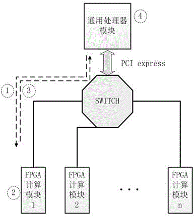 High-performance heterogeneous computing platform based on x86 architecture processor and FPGA (Field Programmable Gate Array)