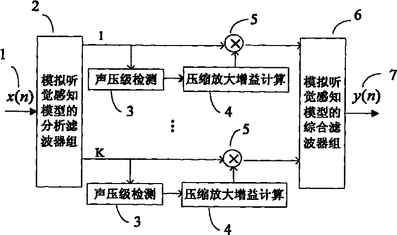 Multi-channel wide dynamic range compressing system for digital hearing aid