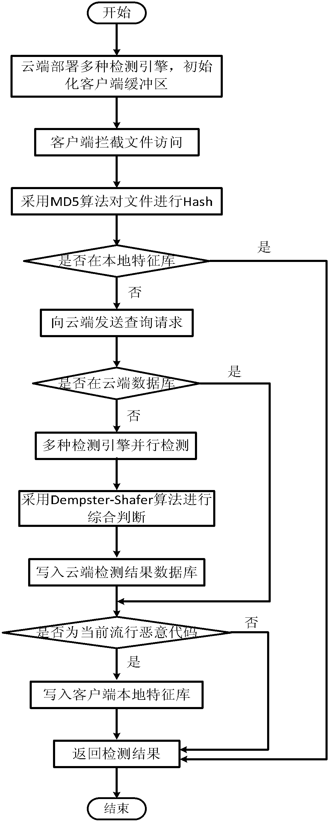 System and method for judging cloud safety malicious program