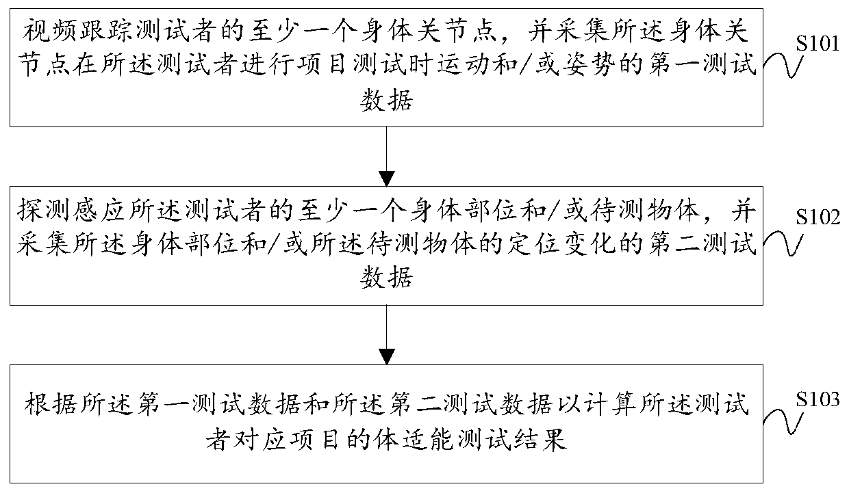 Automatic physical fitness testing method and system