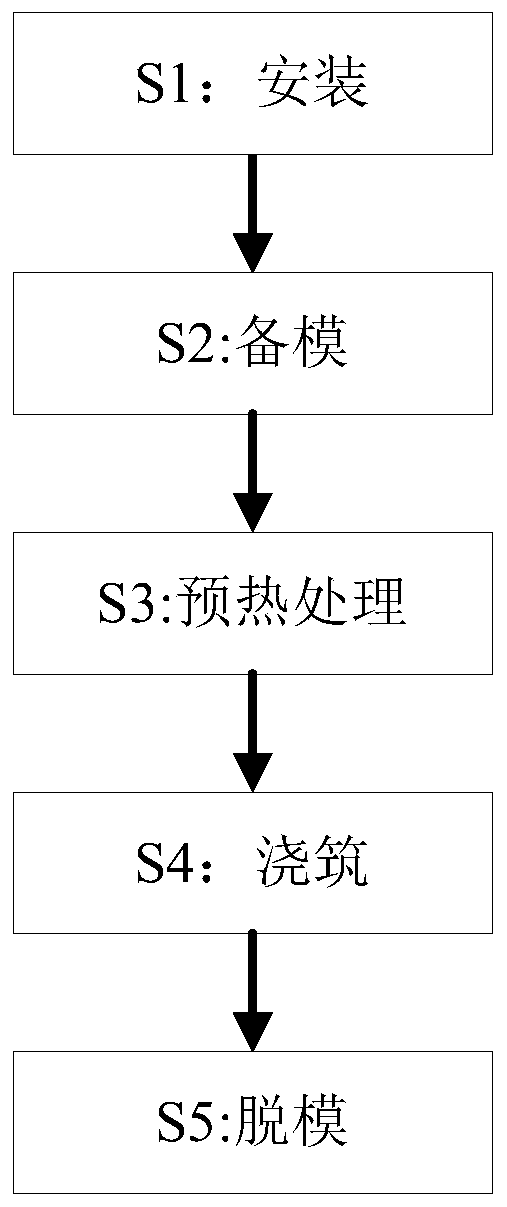 Polyurethane elastomer product casting technology