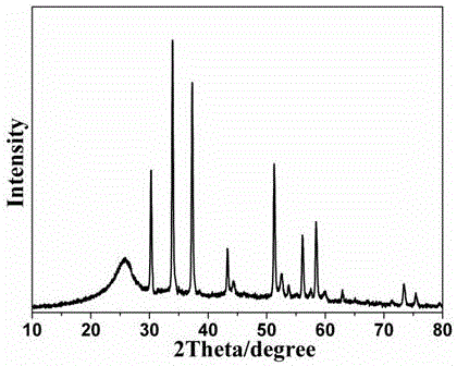 Preparing method for carbon cloth load Ni-S-Se nanosheet array