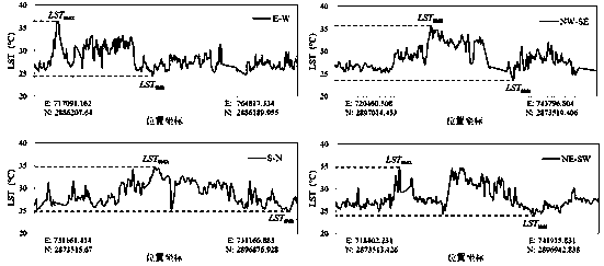 Urban heat island strength calculation method based on composite indexes