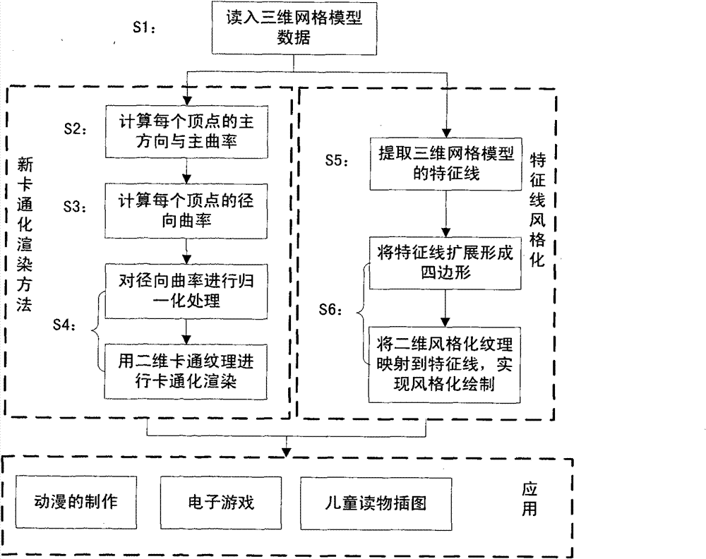 Non-photorealistic rendering method for three-dimensional network model with stylized typical lines