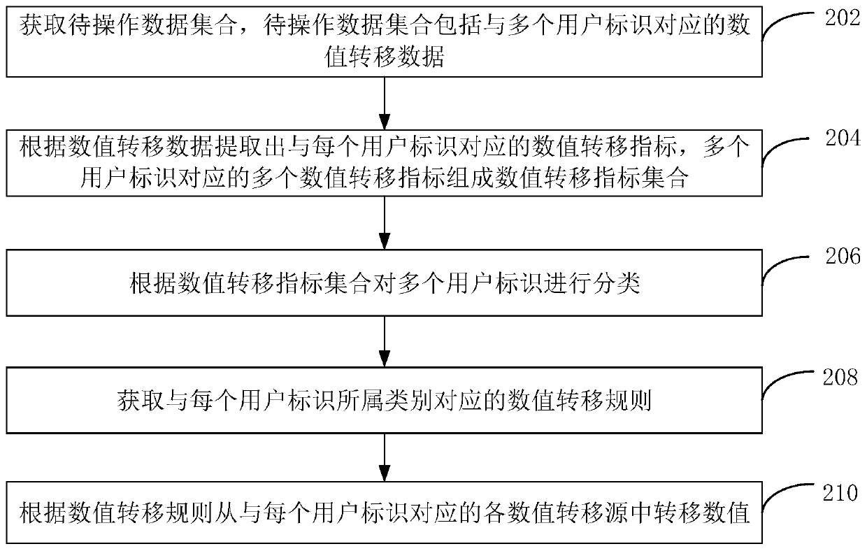 Numerical value transfer method and device, computer equipment and storage medium