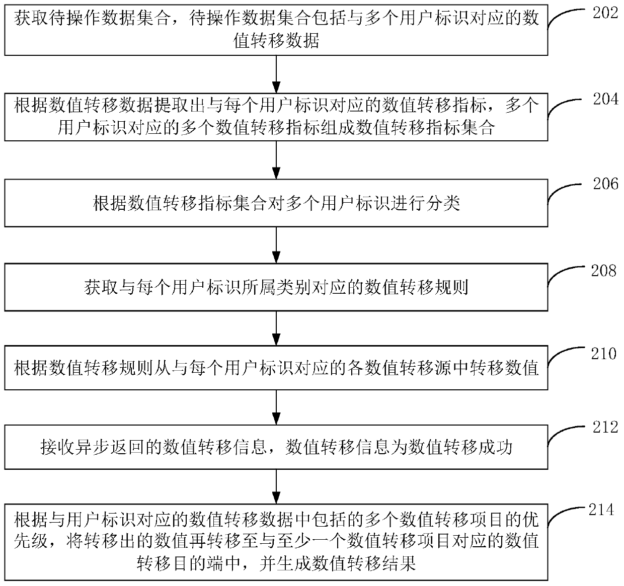 Numerical value transfer method and device, computer equipment and storage medium