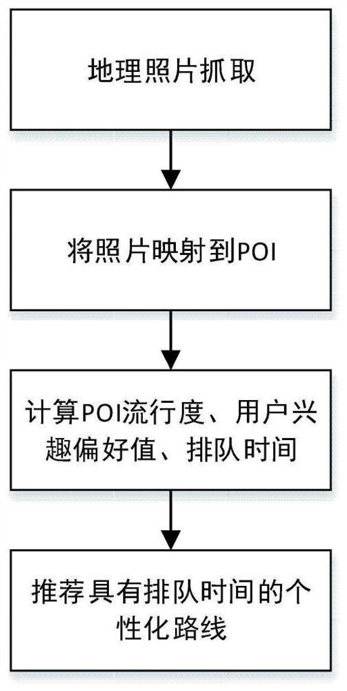 A Weather- and Time-Aware Personalized POI Sequence Recommendation Method