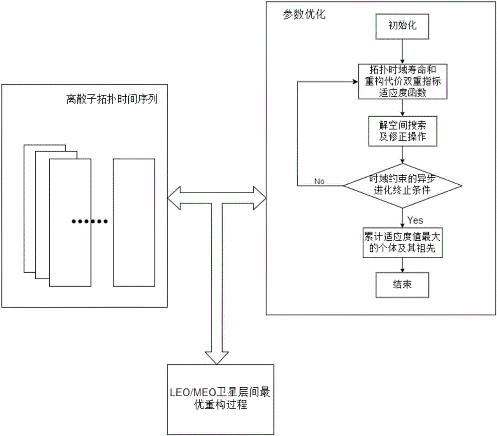 Satellite interlayer topology refactoring method based on discrete sub-topology sequence and genetic algorithm