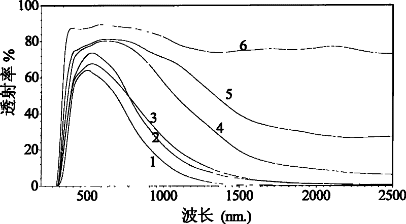 Energy-saving, heat-insulating and environment-friendly coating material for glass and production method thereof