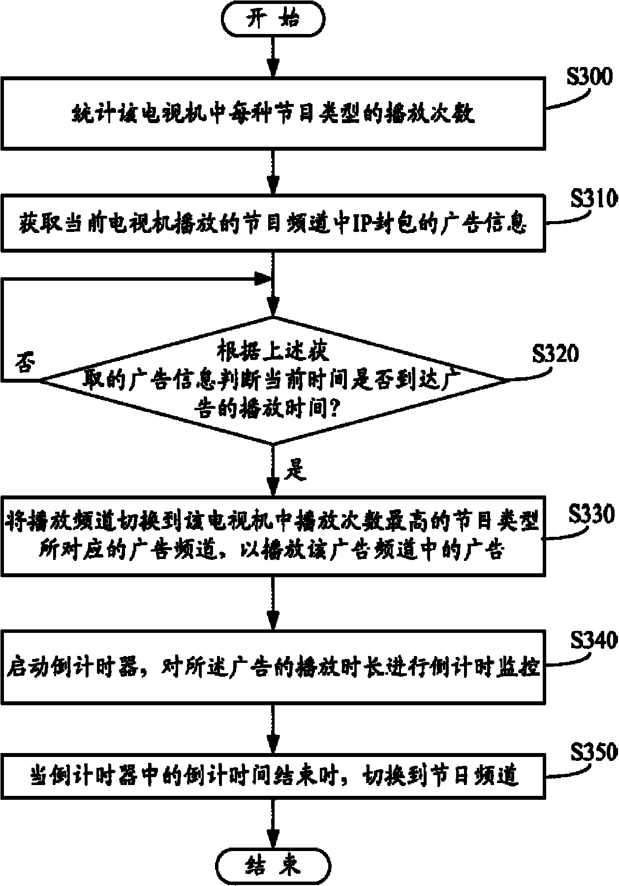 STB (Set Top Box) and method for realizing personalized advertisement play through same