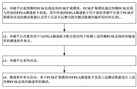 A PCIE bus speed measurement system and method based on Shenwei platform