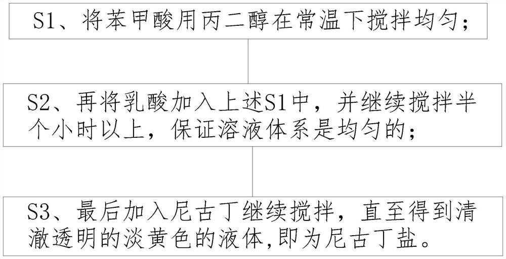 Nicotine salt, preparation method and application