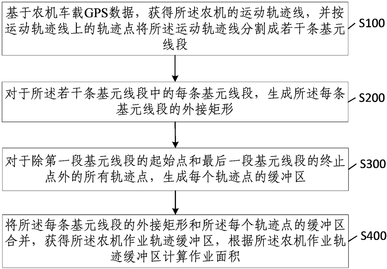 Farmland operation area metering method and device