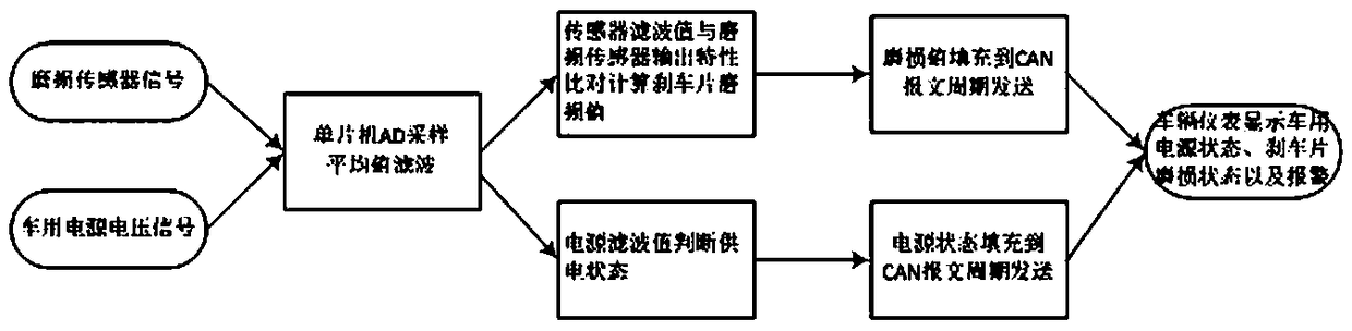 Brake pad wear condition detection system and method