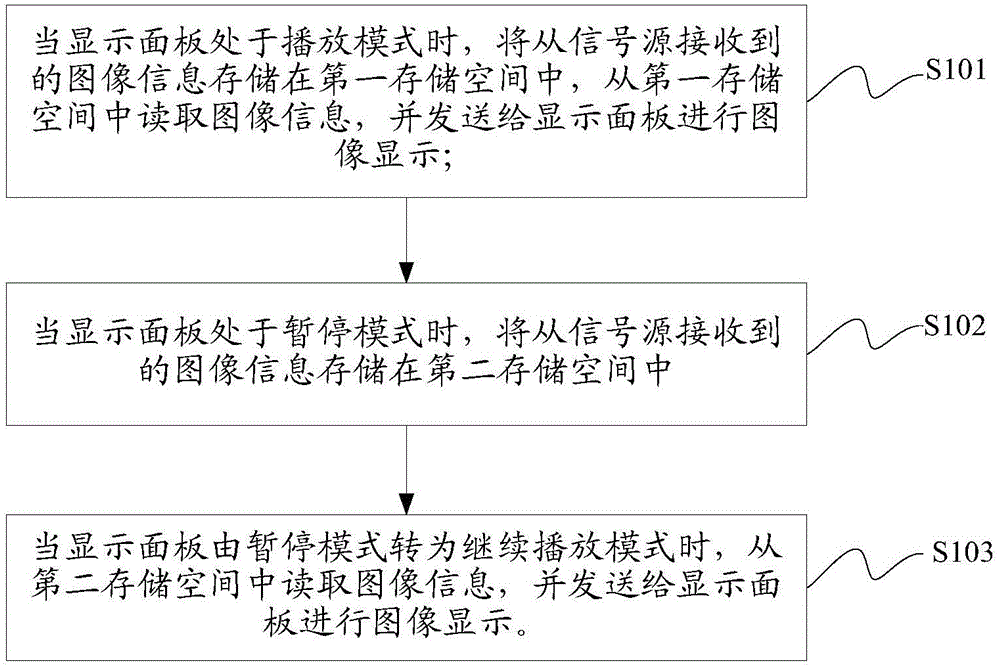 Display panel display control method, device and circuit