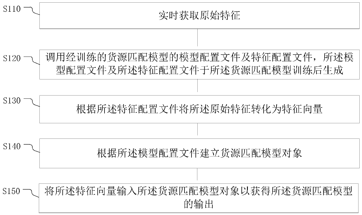 Cargo source recommendation method and device, electronic device and storage medium