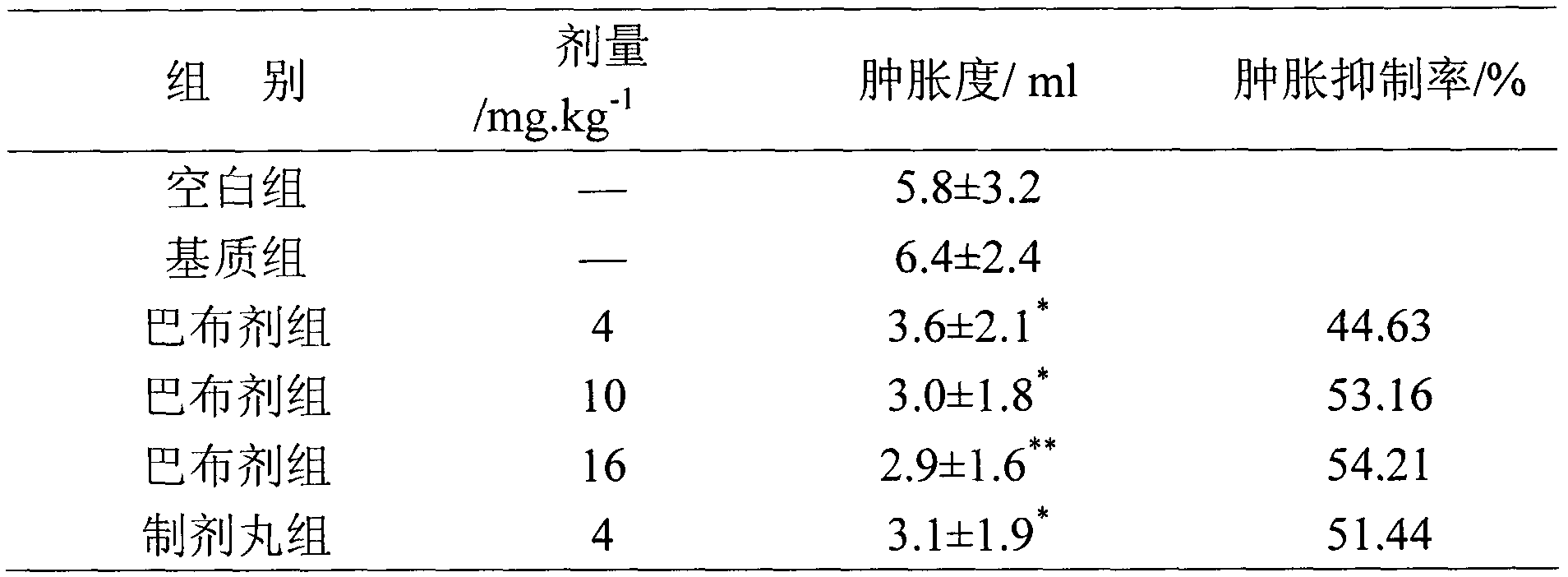 Pharmaceutical composition for treating pain syndrome or arthralgia syndrome and preparation method and application thereof