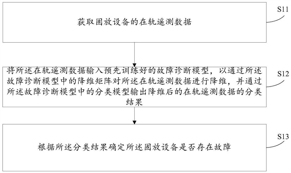 Fault diagnosis method and device