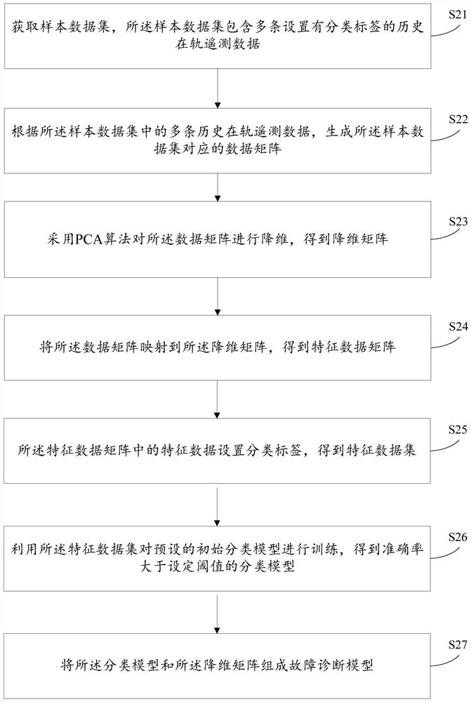 Fault diagnosis method and device