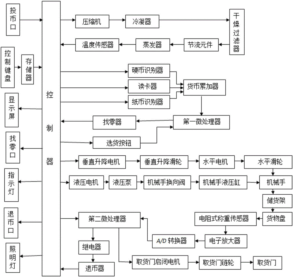 Control system of automatic vending machine and method thereof