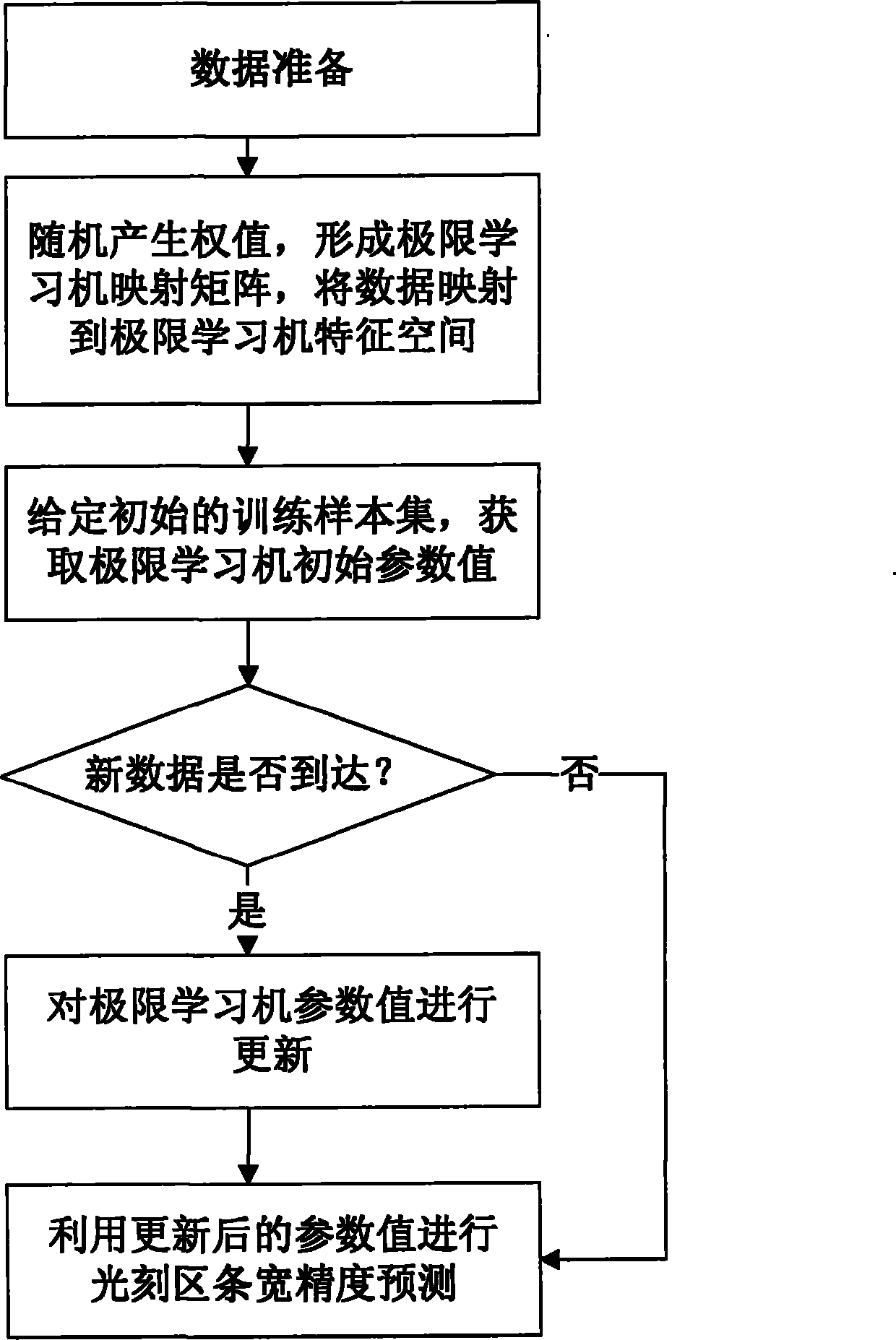 Photo-etching line width intelligence forecasting method based on dimension-reduction and quantity-increment-type extreme learning machine