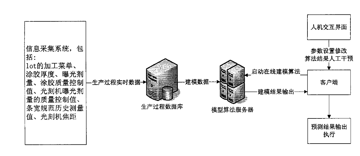 Photo-etching line width intelligence forecasting method based on dimension-reduction and quantity-increment-type extreme learning machine