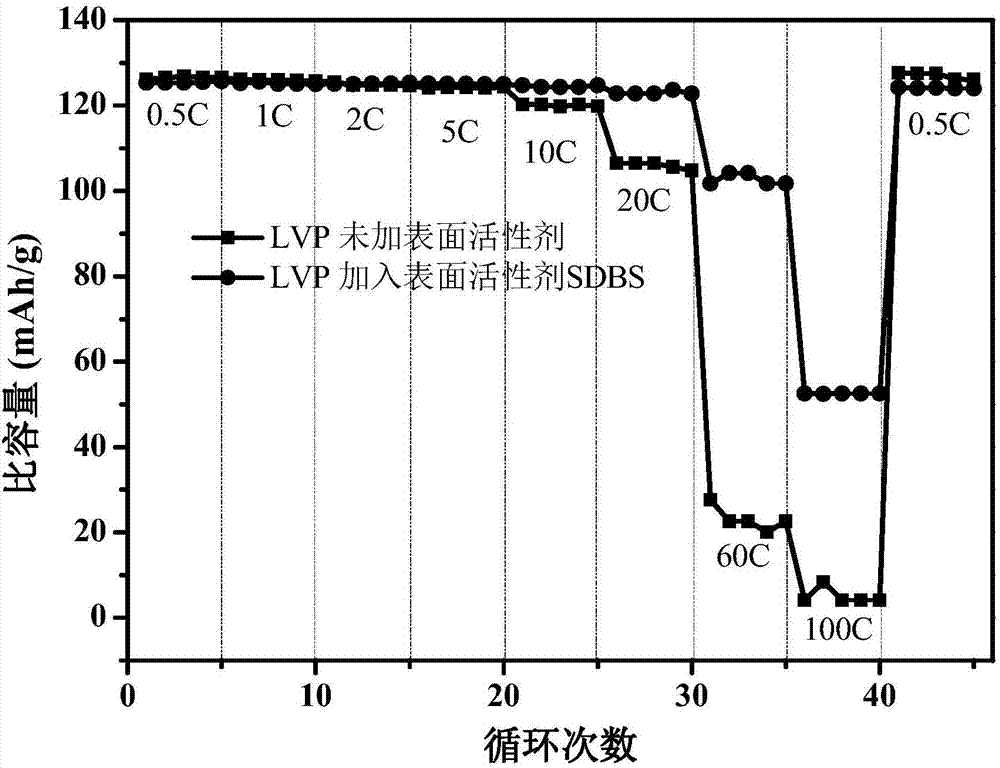 Method for improving electrochemical properties of electrode material of lithium ion batteries