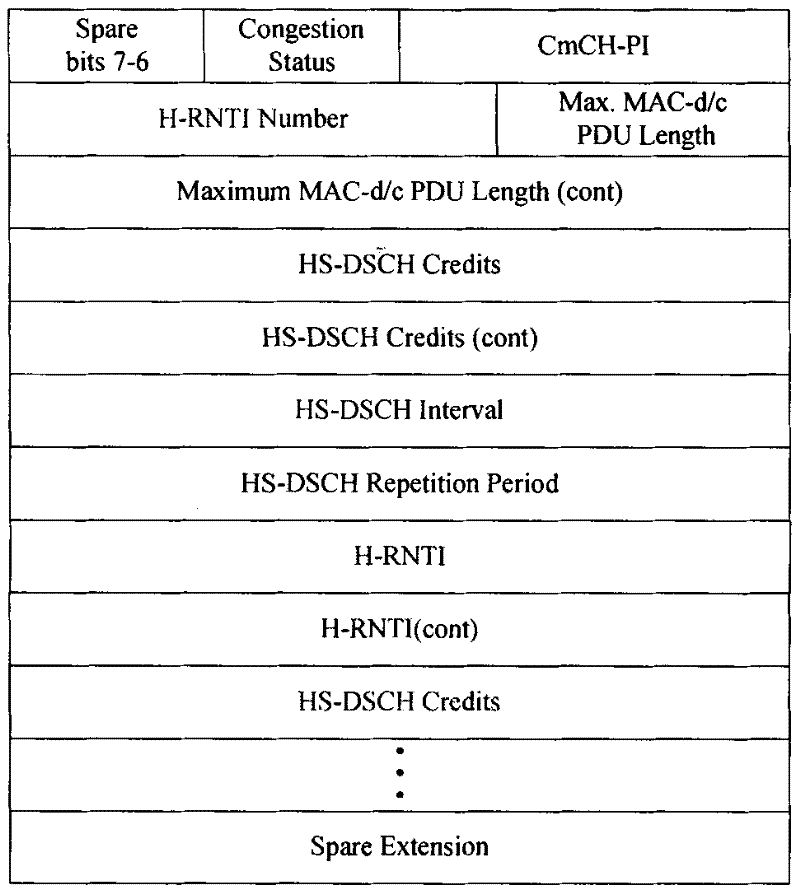 A hs-dsch capacity allocation method